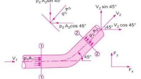 Question 18 - Assignment 03 Video on Pipe Hydraulics