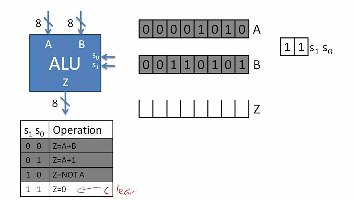 Arithmetic Logic Unit