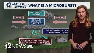 What is a microburst? 12News Meteorologist explains.