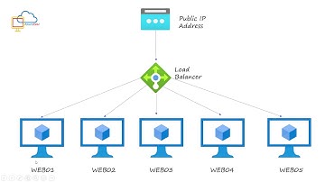 Azure Load Balancer | AzureZ2H | Part 05