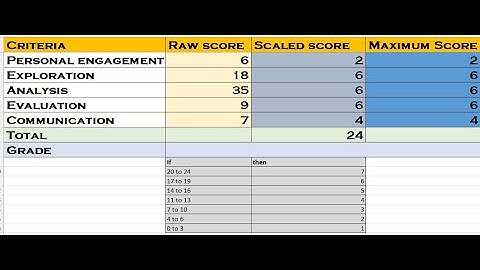 Using MS-excel evaluating the IA or lab report easily!!!