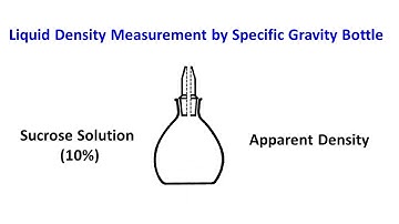 Liquid Density Measurement by Specific Gravity Bottle