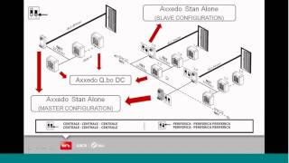 Axxedo (IT) - Formazione base