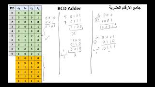 BCD and Decimal Adders  جامعي الارقام والاعداد العشرية