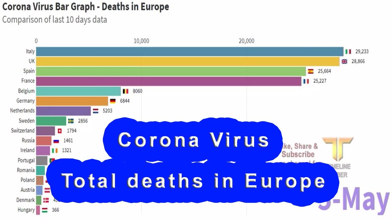 Latest Corona Virus Update - EUROPE  - Total deaths Comparison