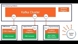 Microservice Architectures with Apache Kafka, Kubernetes and Service Mesh (Envoy, Istio, Linkerd)