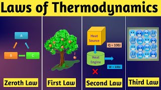 Laws of Thermodynamics | All Laws of Thermodynamics | 4 Laws of Thermodynamics