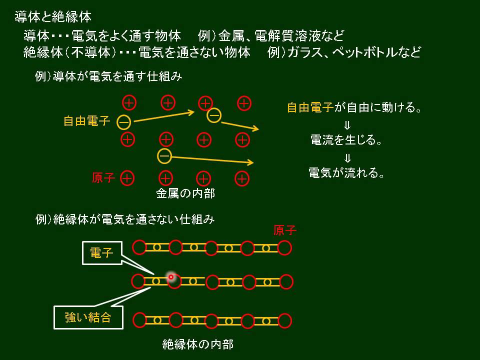 高校物理 導体と絶縁体 - YouTube