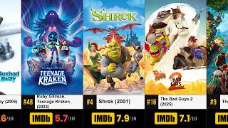 Every Dreamworks Movie Ranked from Worst to Best By (IMDb)