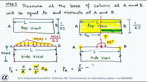 Column Analogy Method - Steps for Beam