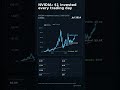 Turning $1 a Day into $3.8 MILLION 🤯 (NVIDIA DCA) #NVDA #StockMarket #Investing #DCA #StockPicking