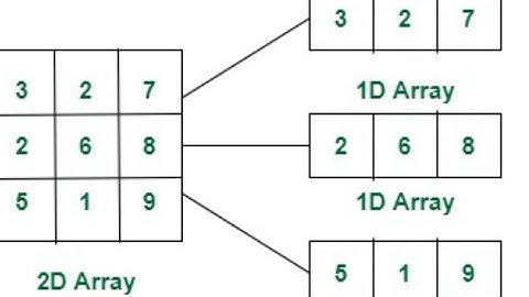 How to Iterate Multi Dimensional Array | Using For Each Loop 2 D Array- Part 5 | Java Basics 74