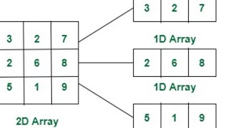 How to Iterate Multi Dimensional Array | Using For Each Loop 2 D Array- Part 5 | Java Basics 74