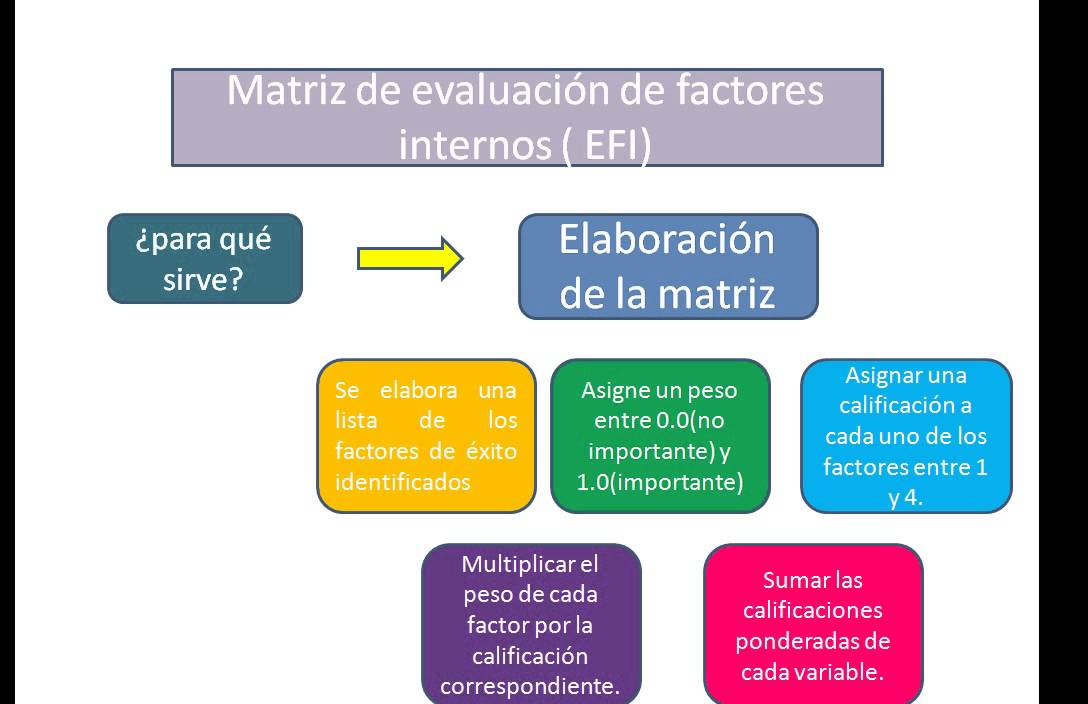 EVALUACION DE FACTORES INTERNOS YouTube