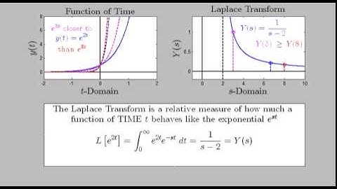 What is a Laplace Transform? (Exponential)