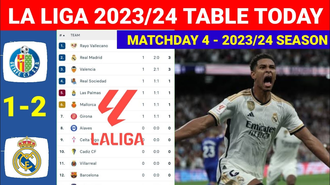 Spain La Liga Table Updated Today after Getaffe vs Real Madrid ¦ La Liga Table and Standings 2023/24