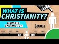 What is Christianity? explained in 2 minutes