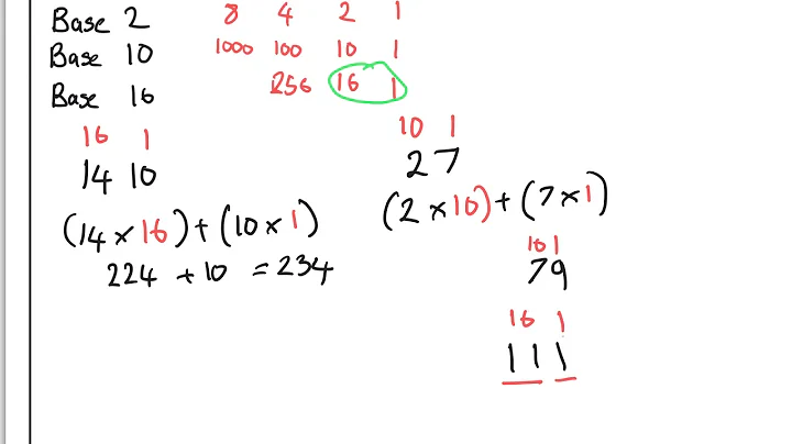 Data Representation - ME - Conversion between - Hexadecimal and Denary