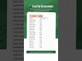 How to use UPPER Function/Formula in Excel?