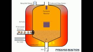 Process of Pyrolysis