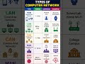 # PAN LAN CAN MAN WAN Comparison 🔥 | Types of Computer Network #shorts