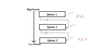 Unit1 Lecture16: Multilevel Feedback Queue (MLFQ)