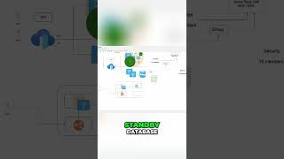 Achieve High Availability: Cloud Scaling &amp; DR Strategies #shorts