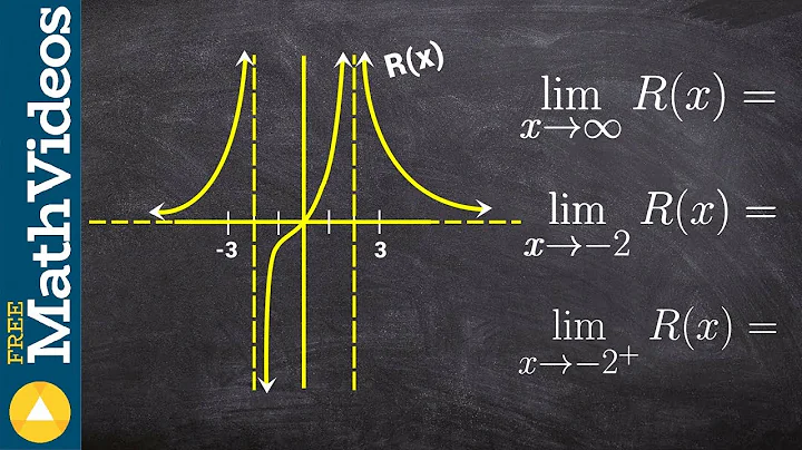 Learn how to evaluate the limits at infinity with asymptotes on a graph
