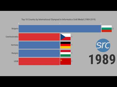 Top 10 Country by International Olympiad in Informatics Gold Medal (1989-2019)