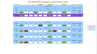 The 2019 ICPC Caribbean Local Contests (Dancing Scoreboard)