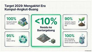 KMPBML Jakarta Waste Masterplan