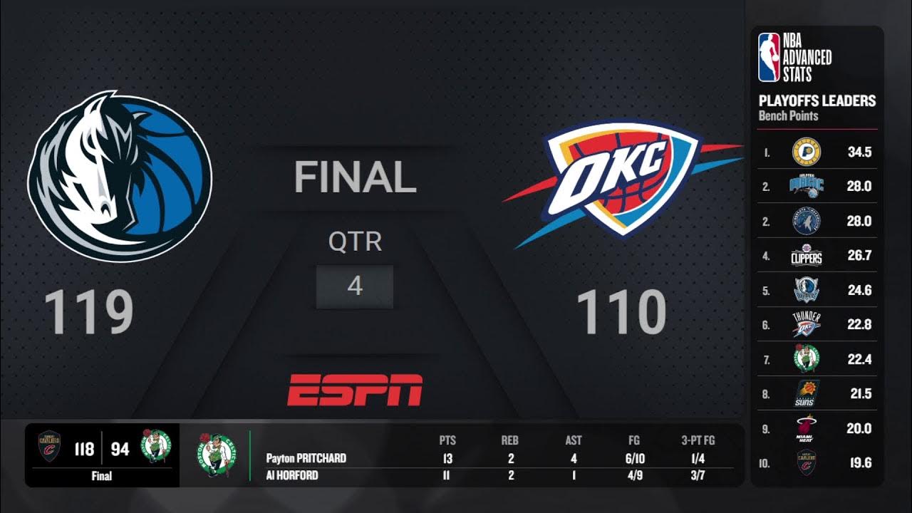 Dallas Mavericks  Oklahoma City Thunder  NBAplayoffs presented by Google Pixel Live Scoreboard  NBA