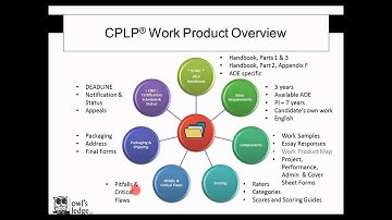 ATD CPLP Certification MASTERY | CPLP Work Product | Getting Started