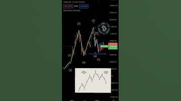 Elliot Waves indicator in Tradingview #shorts