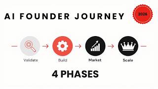 AI Automation for Solo Founders: 4-Phase System