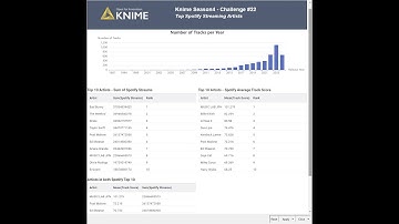 Analyzing Top Streaming Artists with Knime