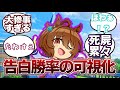 【ウマ娘】アグネスタキオンが、トレーナーに想いを告げた時の勝率確認薬とやらを作ったので、さっそく試してみるウマ娘たちの反応集