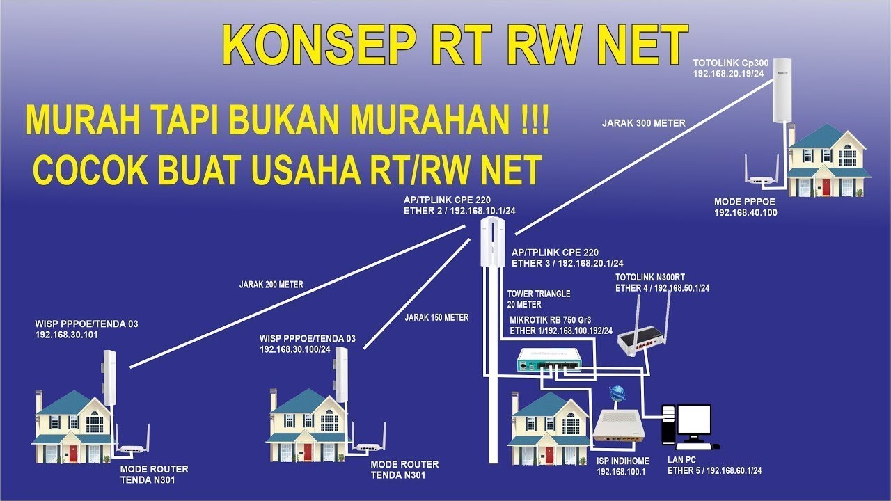 Konsep Topologi RT/RW Net Murah Real Network Topology - YouTube