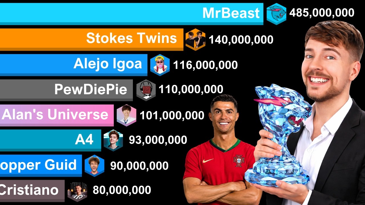 MrBeast vs Cristiano Ronaldo vs Stokes Twins vs Alejo Igoa vs Alan's ...