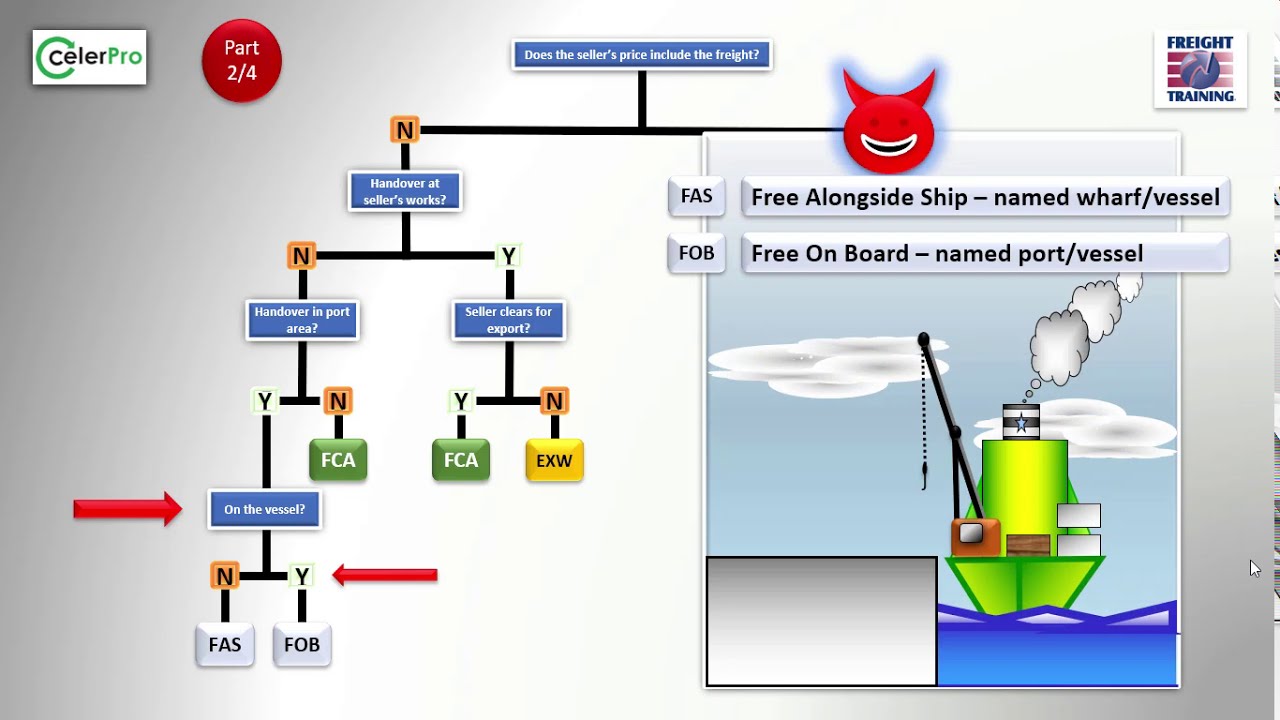 Incoterms 2020 Flow Diagram part 2 of 4 - YouTube