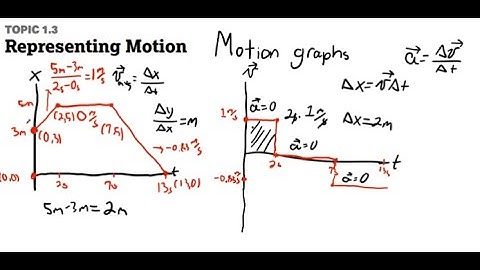AP Physics 1 1.3 - Representing Motion Part 1: Motion Graphs