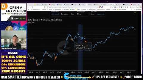 Fear & Greed index, historical buy points and dollar cost averaging
