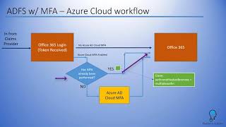 Office 365   Multi Factor Authentication & ADFS   Certification Training 70 346