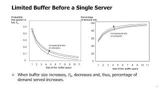 Topic 09 - 05. Impact of Limited Buffer Size and Customer Impatience on Throughput Loss
