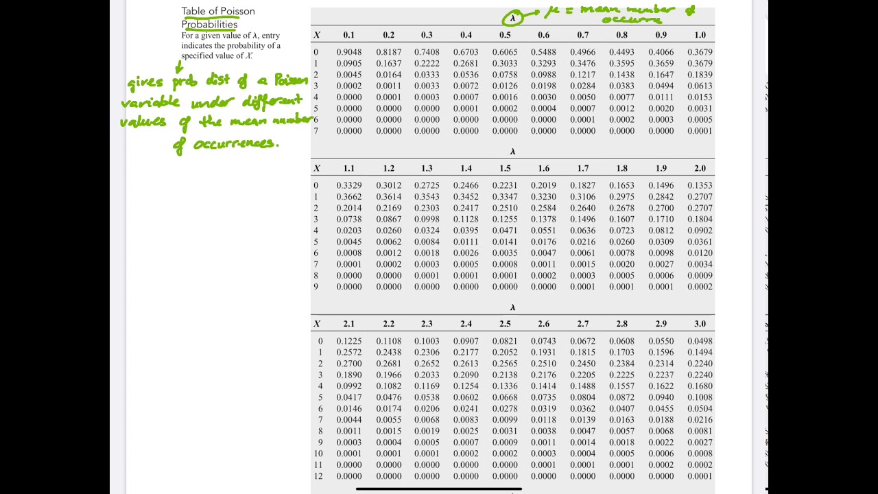 Discrete probability distribution - Poisson probability distributions (example 1 and Poisson table)