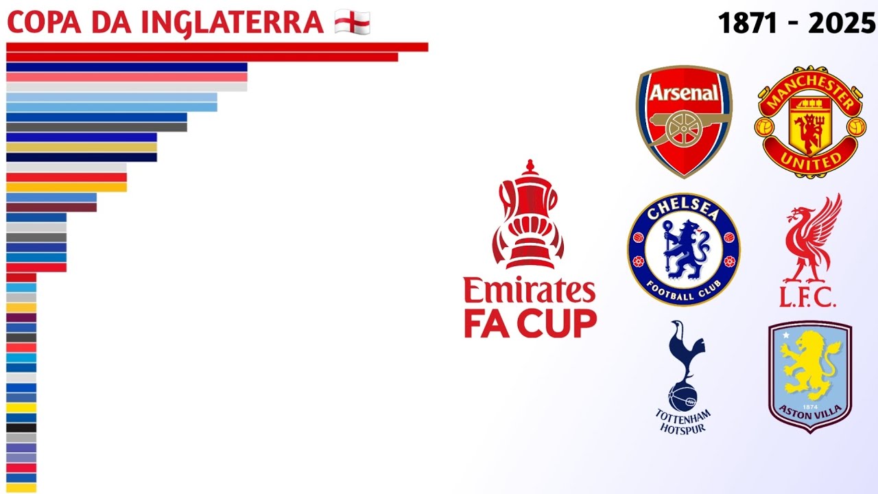 Campeões de Emirates FA Cup (1871 - 2025) | Copa da Inglaterra 🏴󠁧󠁢󠁥󠁮󠁧󠁿