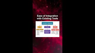 Ease of Integration with Existing Tools #ai #artificialintelligence #machinelearning #aiagent Ease