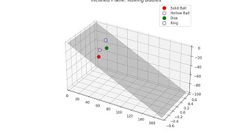 Inclined Plane: Rolling Bodies