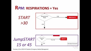 Appendix C START Triage Lecture Video