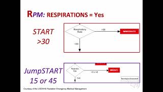 Appendix C START Triage Lecture Video